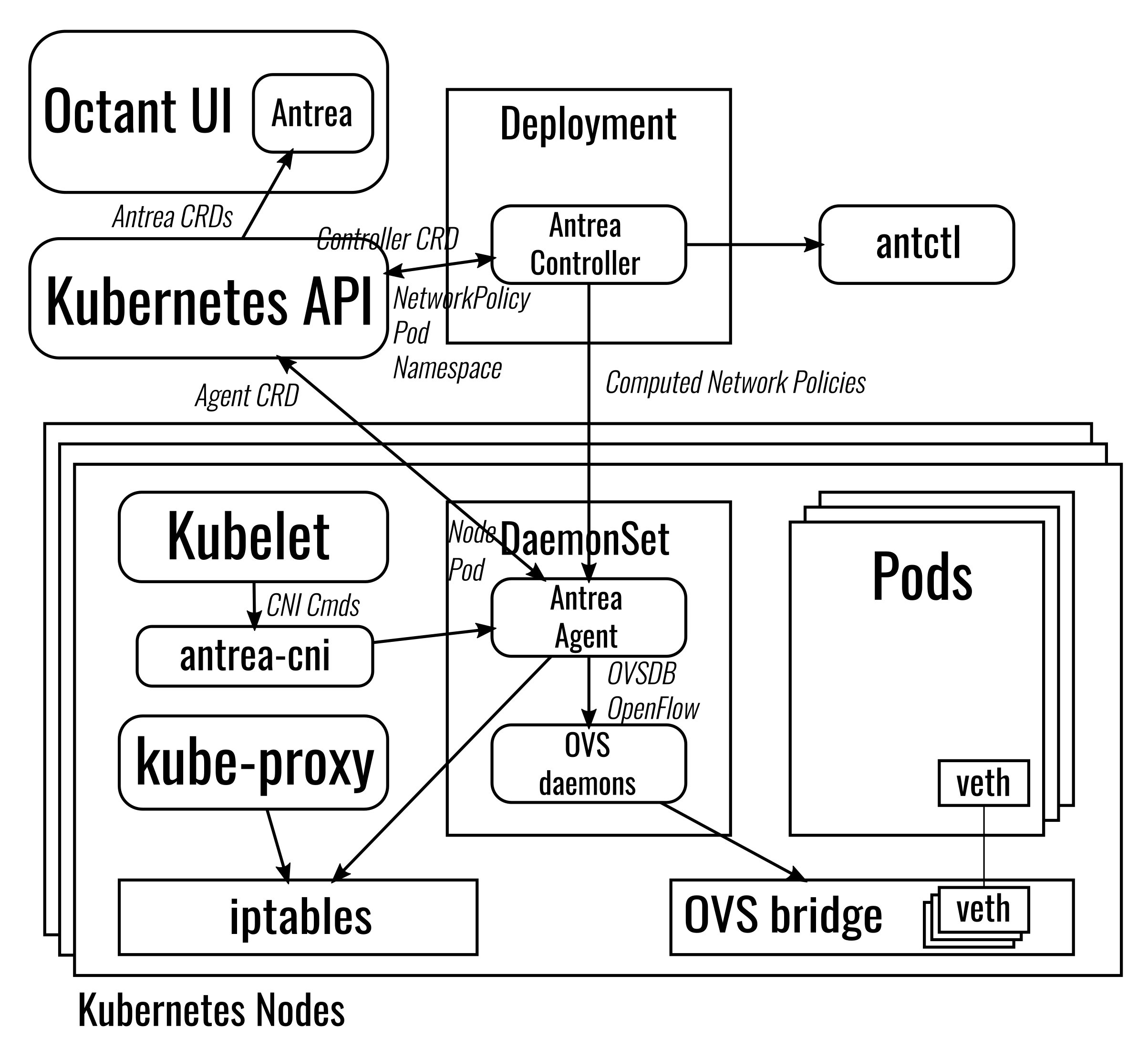 Antrea Architecture Overview