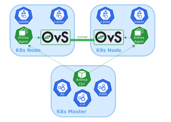 My Kubernetes installation notes using Antrea