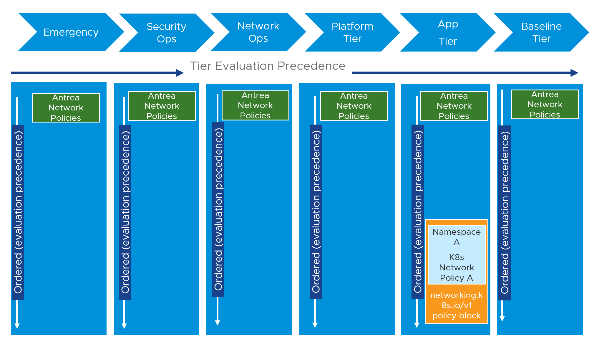 Antrea Network Policies